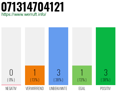 Rufnummer 071314704121 Telefonnummer 071314704121
