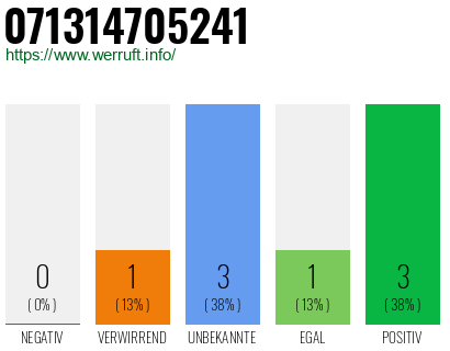 Rufnummer 071314705241 Telefonnummer 071314705241