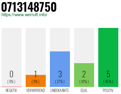 Rufnummer 0713148750 Telefonnummer 0713148750