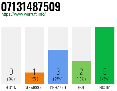 Rufnummer 07131487509 Telefonnummer 07131487509