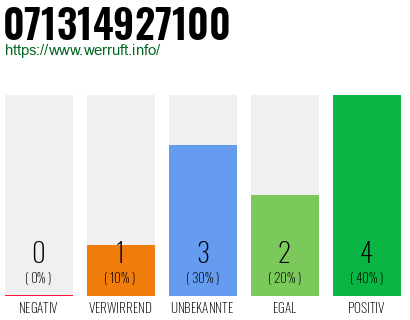 Rufnummer 071314927100 Telefonnummer 071314927100