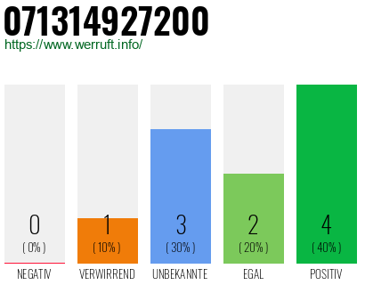 Rufnummer 071314927200 Telefonnummer 071314927200