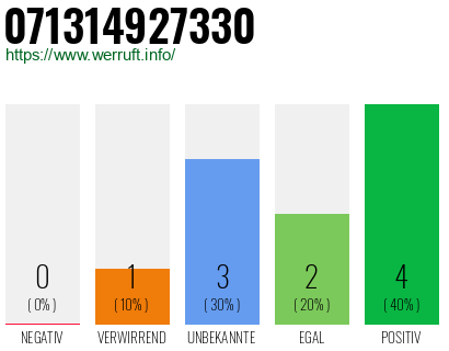 Rufnummer 071314927330 Telefonnummer 071314927330