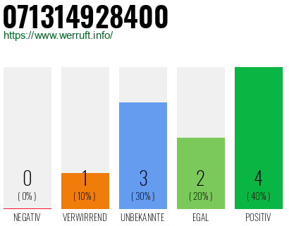 Rufnummer 071314928400 Telefonnummer 071314928400