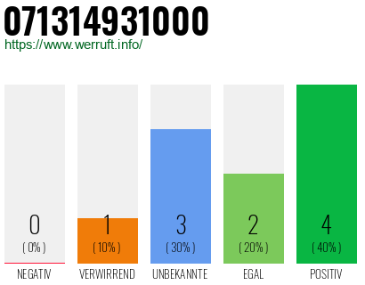 Rufnummer 071314931000 Telefonnummer 071314931000