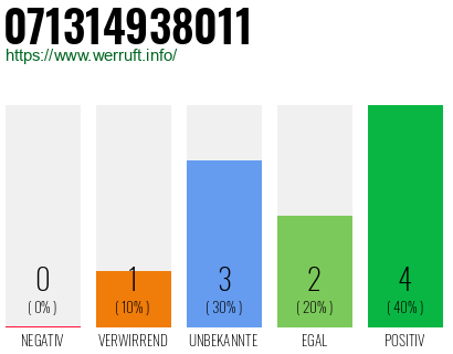 Rufnummer 071314938011 Telefonnummer 071314938011