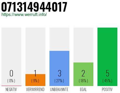 Rufnummer 071314944017 Telefonnummer 071314944017
