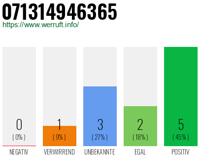 Rufnummer 071314946365 Telefonnummer 071314946365