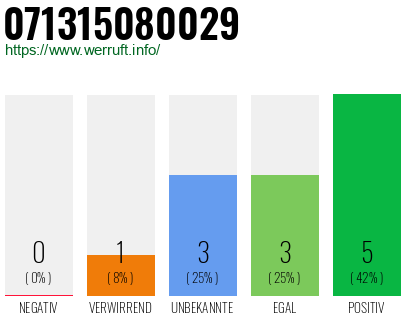 Rufnummer 071315080029 Telefonnummer 071315080029