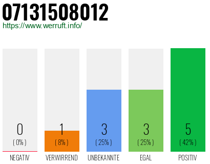 Rufnummer 07131508012 Telefonnummer 07131508012