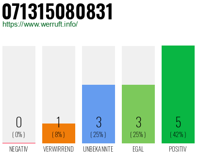Rufnummer 071315080831 Telefonnummer 071315080831