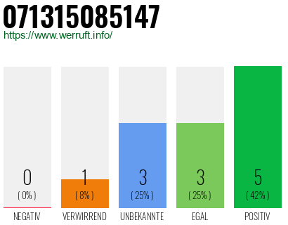 Rufnummer 071315085147 Telefonnummer 071315085147