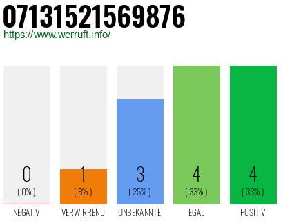 Rufnummer 07131521569876 Telefonnummer 07131521569876