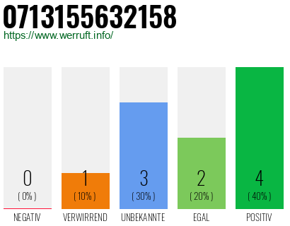 Rufnummer 0713155632158 Telefonnummer 0713155632158