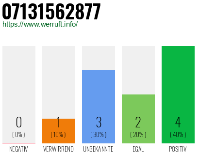 Rufnummer 07131562877 Telefonnummer 07131562877