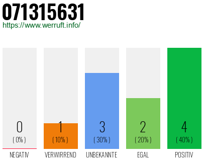 Rufnummer 071315631 Telefonnummer 071315631