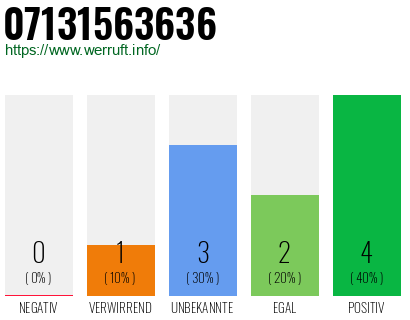 Rufnummer 07131563636 Telefonnummer 07131563636