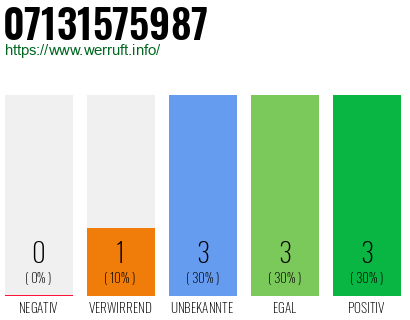 Rufnummer 07131575987 Telefonnummer 07131575987