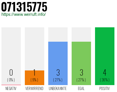 Rufnummer 071315775 Telefonnummer 071315775