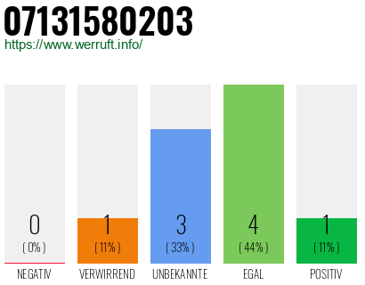 Rufnummer 07131580203 Telefonnummer 07131580203