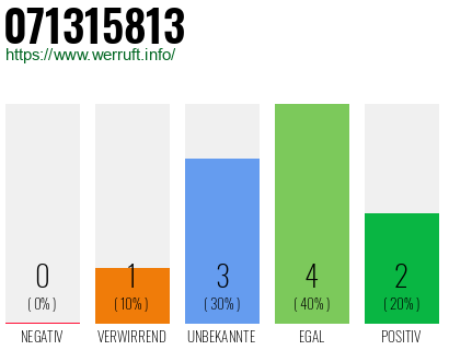Rufnummer 071315813 Telefonnummer 071315813