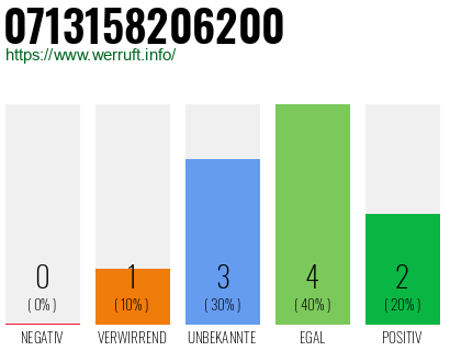 Rufnummer 0713158206200 Telefonnummer 0713158206200