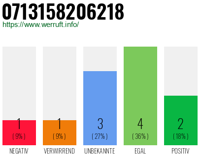 Rufnummer 0713158206218 Telefonnummer 0713158206218