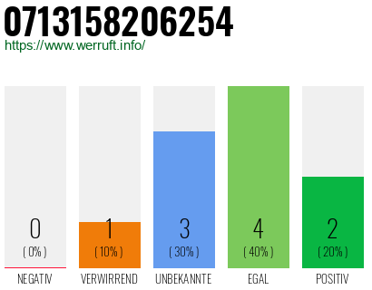 Rufnummer 0713158206254 Telefonnummer 0713158206254