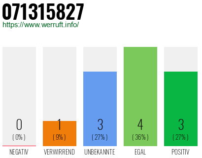 Rufnummer 071315827 Telefonnummer 071315827