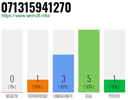 Rufnummer 071315941270 Telefonnummer 071315941270