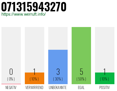 Rufnummer 071315943270 Telefonnummer 071315943270