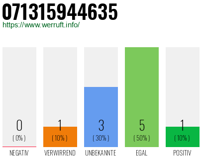 Rufnummer 071315944635 Telefonnummer 071315944635