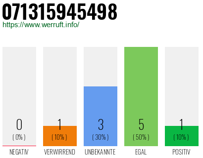 Rufnummer 071315945498 Telefonnummer 071315945498