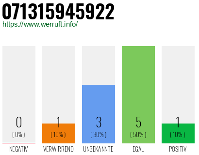 Rufnummer 071315945922 Telefonnummer 071315945922