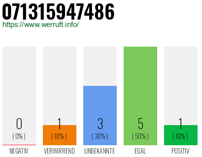 Rufnummer 071315947486 Telefonnummer 071315947486