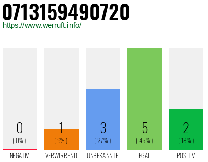 Rufnummer 0713159490720 Telefonnummer 0713159490720