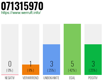 Rufnummer 071315970 Telefonnummer 071315970