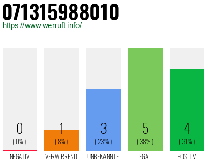 Rufnummer 071315988010 Telefonnummer 071315988010