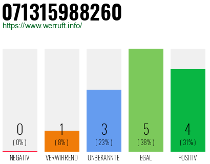 Rufnummer 071315988260 Telefonnummer 071315988260