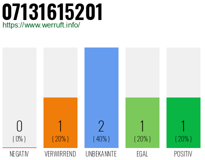 Rufnummer 07131615201 Telefonnummer 07131615201