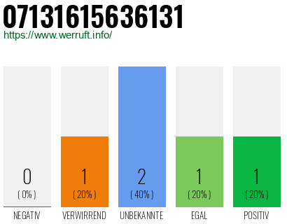 Rufnummer 07131615636131 Telefonnummer 07131615636131