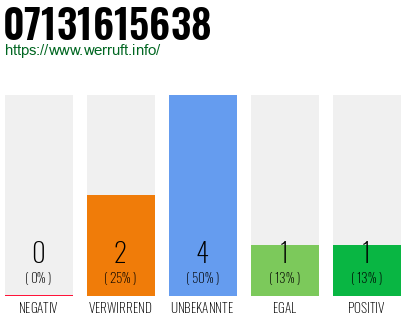 Rufnummer 07131615638 Telefonnummer 07131615638