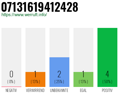 Rufnummer 07131619412428 Telefonnummer 07131619412428