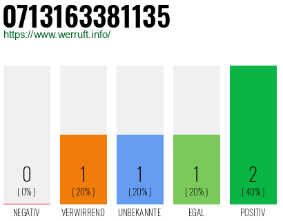 Telefonnummer 0713163381135