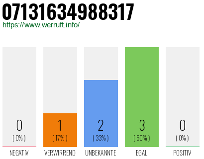 Rufnummer 07131634988317 Telefonnummer 07131634988317
