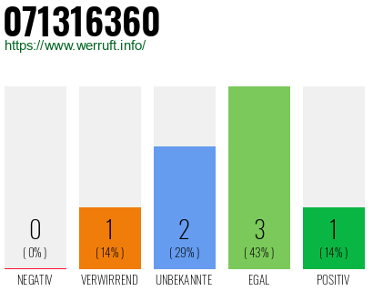 Rufnummer 071316360 Telefonnummer 071316360