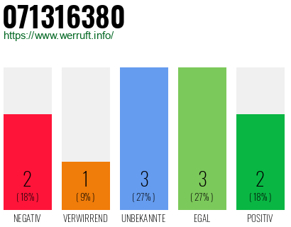 Rufnummer 071316380 Telefonnummer 071316380