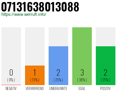 Rufnummer 07131638013088 Telefonnummer 07131638013088