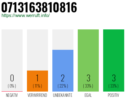Rufnummer 0713163810816 Telefonnummer 0713163810816