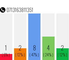 Rufnummer 0713163811351 Telefonnummer 0713163811351